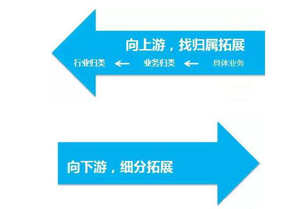 根據用戶的需求相關拓展上下游詞匯