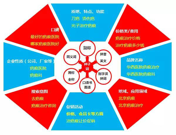 根據不同用戶的關注點來挖掘關鍵詞