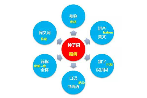 根據用戶的搜索習慣挖掘關鍵詞