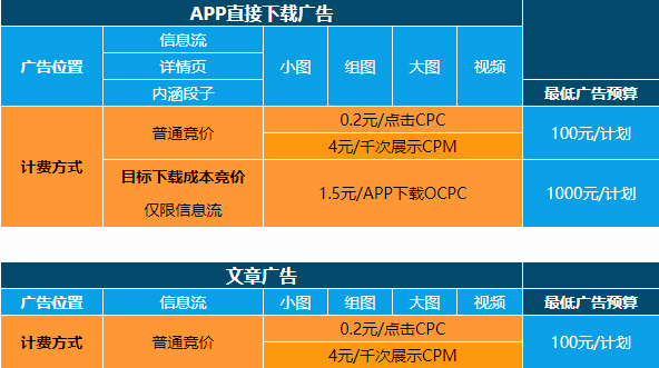 今日頭條廣告扣費(fèi)方式二