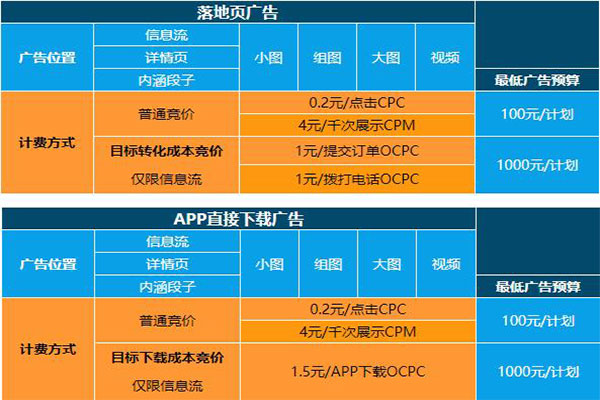 今日頭條廣告價格表【費用明細】