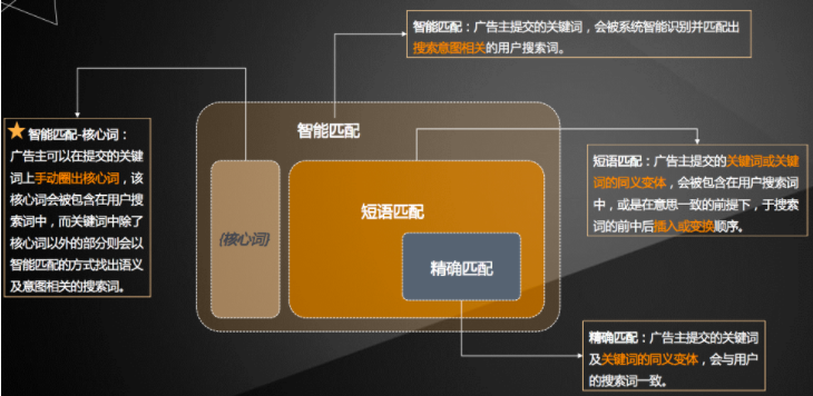 百度競(jìng)價(jià)推廣關(guān)鍵詞匹配方式