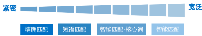 精確匹配到廣泛匹配