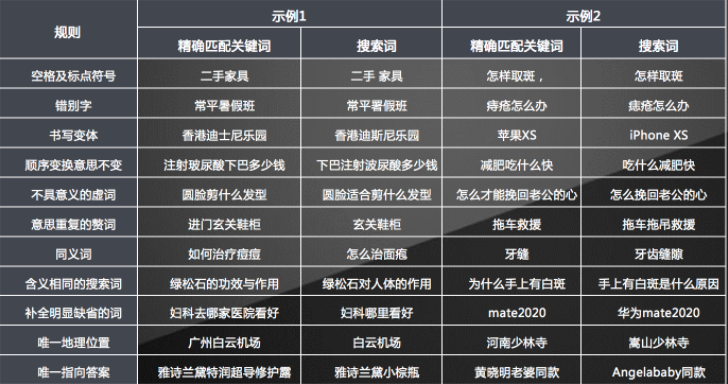 精確匹配示例