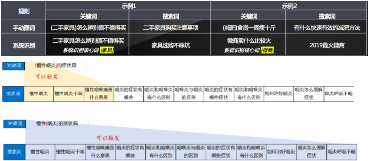智能匹配+核心詞示例