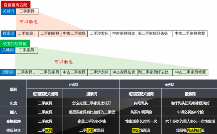 短語匹配示例