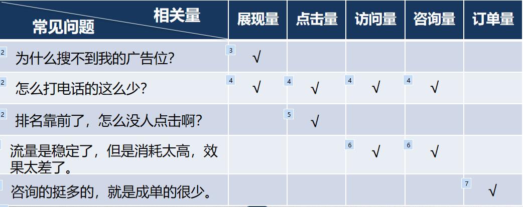 SEM競(jìng)價(jià)推廣中賬戶常見(jiàn)問(wèn)題及解決方案分析