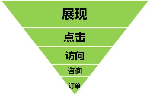 競價推廣咨詢量少解決方案