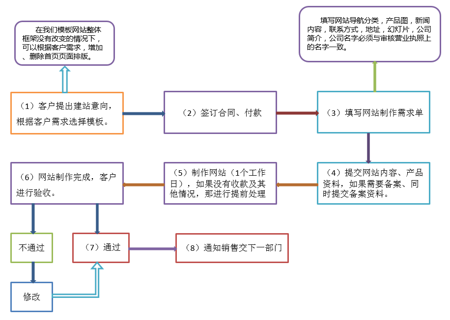 昆明網站建設流程圖