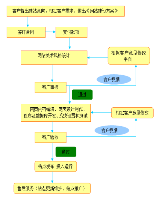昆明定制網站開發流程圖
