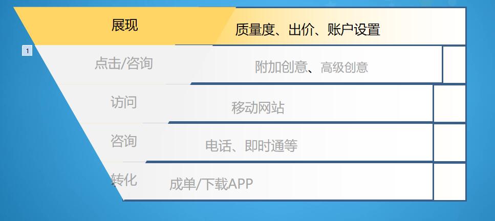 昆明sem競價培訓多少錢