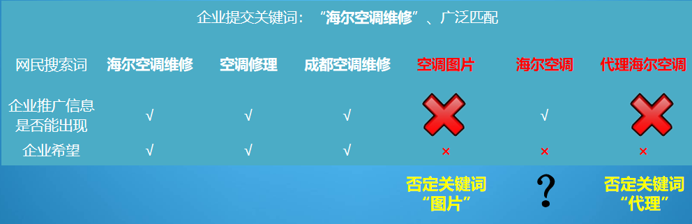 sem托管代運營