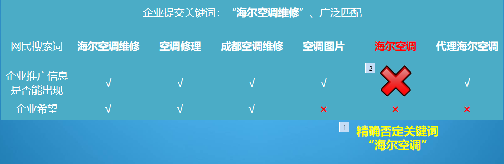 sem競價外包托管