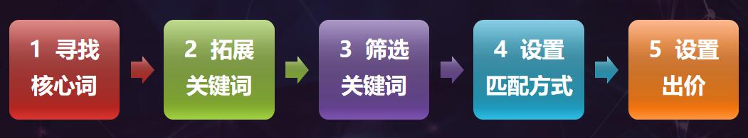 百度競價關鍵詞怎么分類