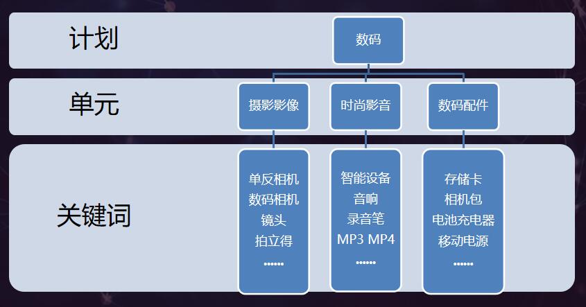 百度推廣關鍵詞分類