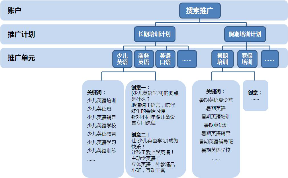 競價賬戶外包