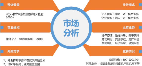 律師行業市場分析