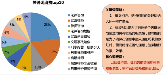律師關鍵詞消費排行