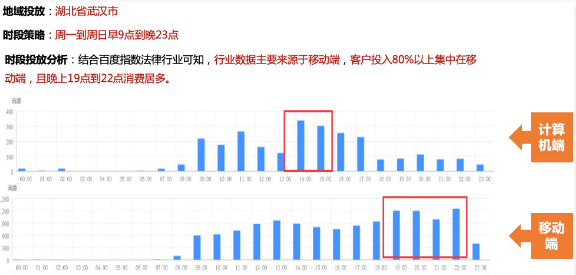 地域和時間段的選擇