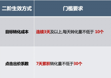 搜索oCPC的第二階段的門檻是什么