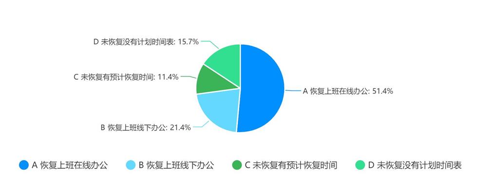 是否恢復上班