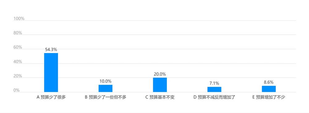 疫情期間廣告投放預算增減情況