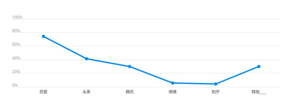 疫情期間主要投放哪些媒體？