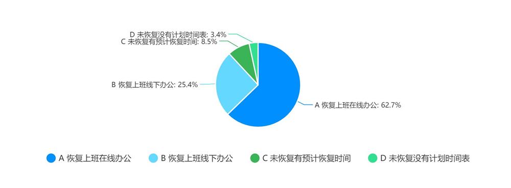 是否恢復上班