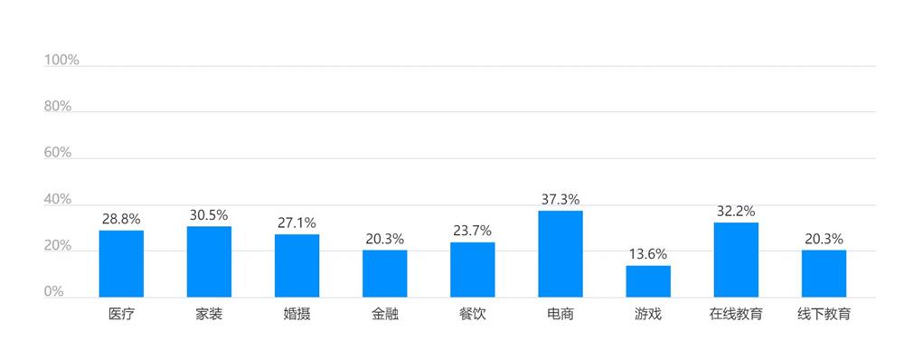 客戶主要行業是？