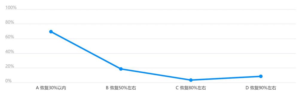 客戶已恢復投放情況如何？