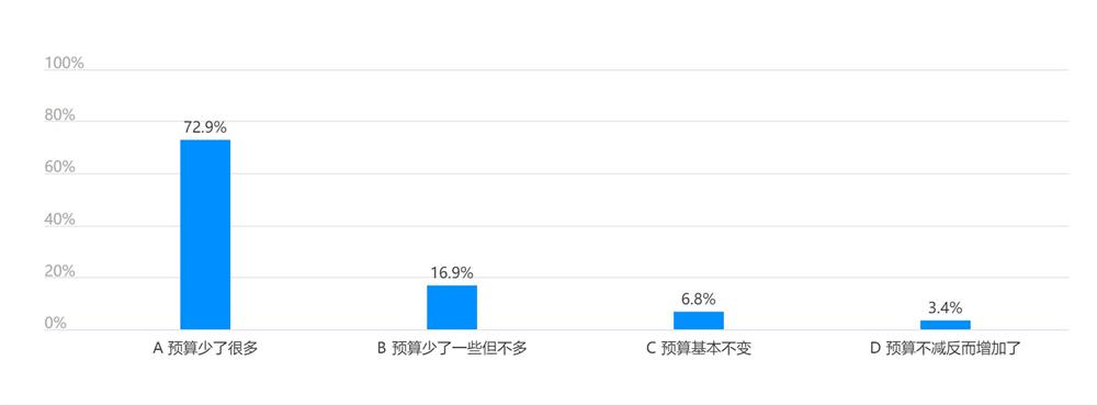 客戶推廣預算增減情況如何