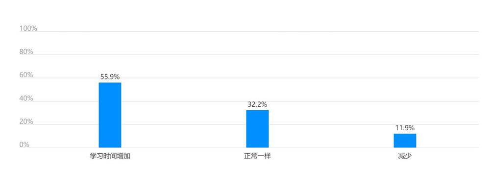疫情期間學習需求是否增加？