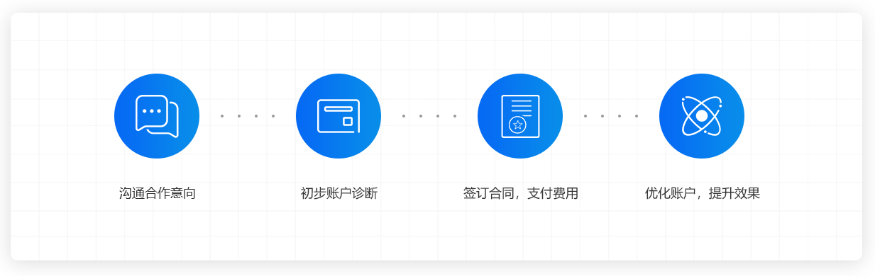 競價(jià)托管流程